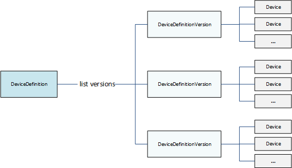 Un diagrama de una jerarquía de dispositivos, que consta de DeviceDefinition DeviceDefinitionVersion, y objetos de dispositivo.