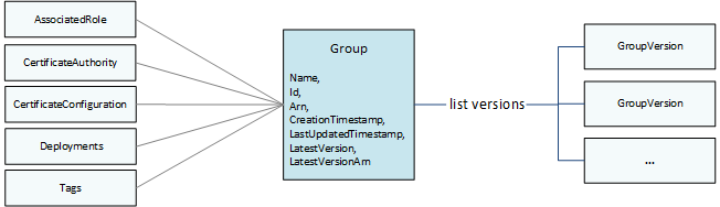 Diagrama de un grupo, que se compone de metadatos y una lista de versiones de grupo.