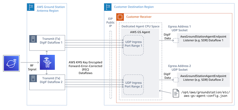 Two AwsGroundStationAgentEndpoint resources, one for each dataflow. Both endpoints will have the same public IP address (ingressAddress.socketAddress.name). The ingress portRange’s should not overlap, as the dataflows are being received at the same EC2 instance. Both egressAddress.socketAddress.port's must be unique.