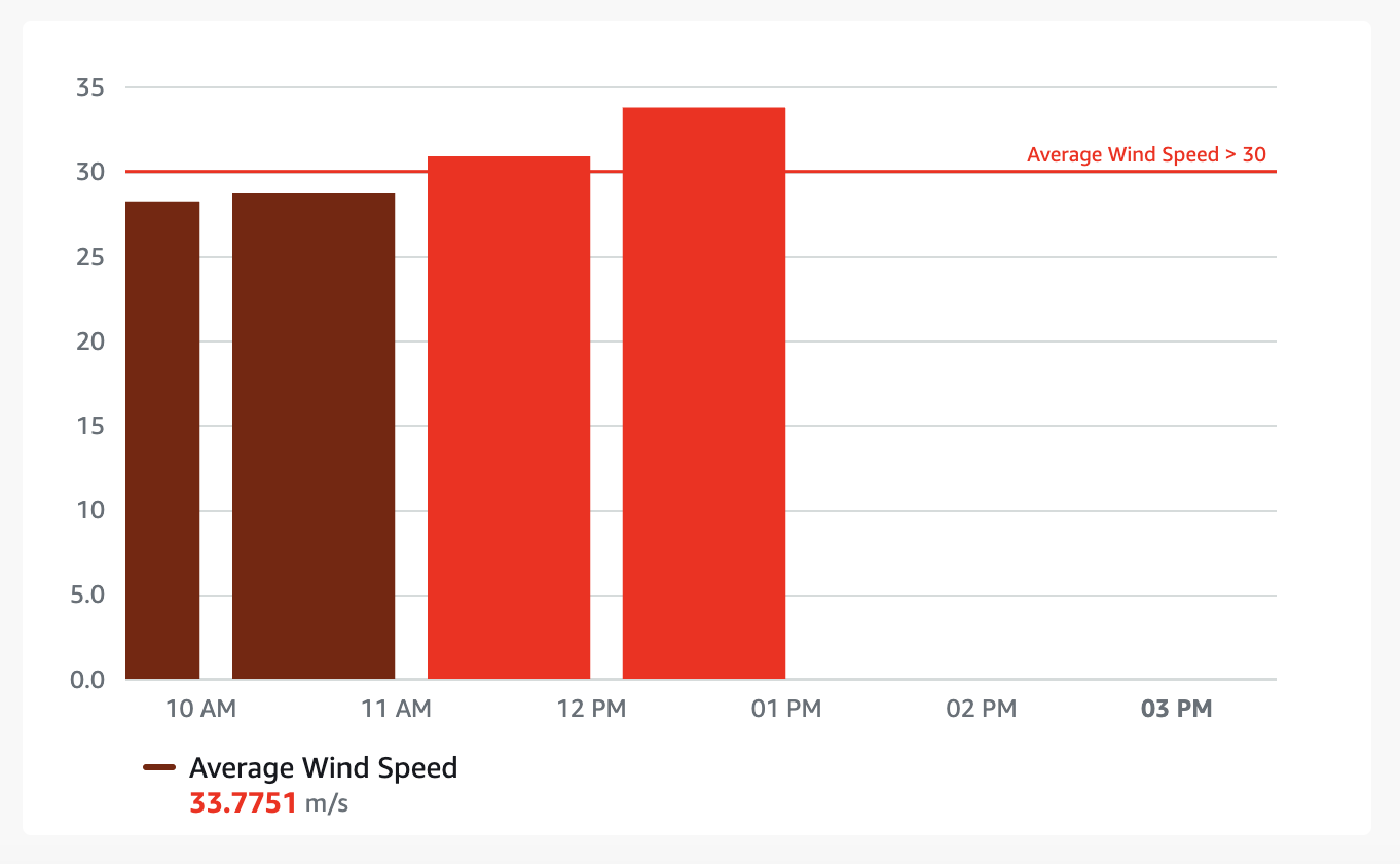 Las alarmas de un widget de gráfico de barras.