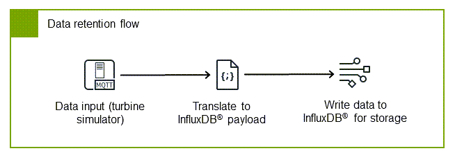 Flujo de retención de datos de Node-RED