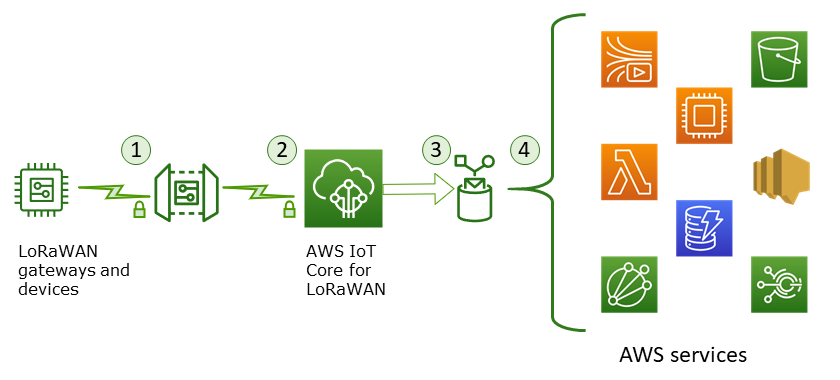 Imagen que muestra cómo AWS IoT Core para LoRaWAN transfiere los datos desde un dispositivo inalámbrico hasta AWS IoT y otros servicios.