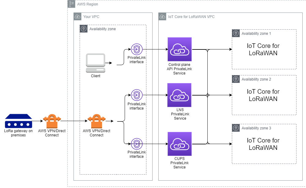 Imagen que muestra cómo se puede utilizar AWS PrivateLink para conectarse a los puntos de conexión de AWS IoT Core para LoRaWAN.