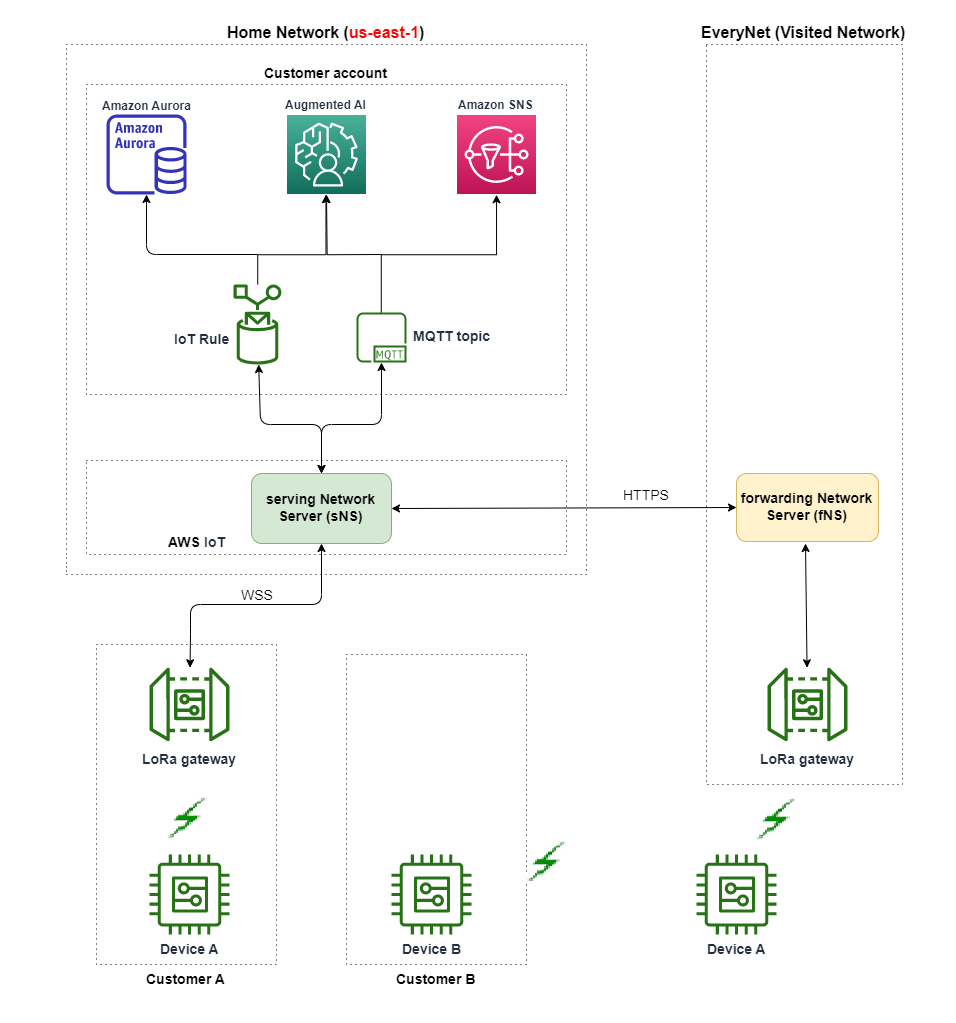 Imagen en la que se ve la compatibilidad de AWS IoT Core para LoRaWAN con la itinerancia para conectar dispositivos que se mueven fuera de la red doméstica; también se observa cómo extender la cobertura a los dispositivos que no tienen una puerta de enlace a la que conectarse