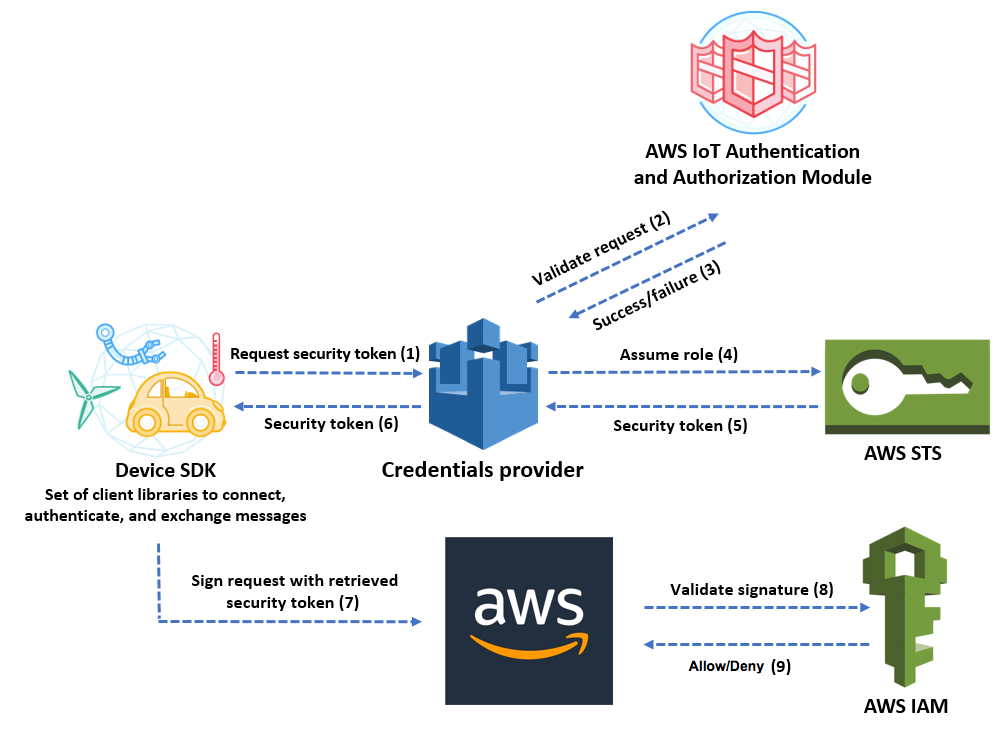 AWS IoT Core flujo de trabajo del proveedor de credenciales.