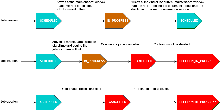 Un diagrama que muestra el ciclo de vida de un trabajo continuo, que pasa por los estados de PROGRAMADO, IN_PROGRESS, CANCELADO y DELETION_IN_PROGRESS en función de determinados eventos.