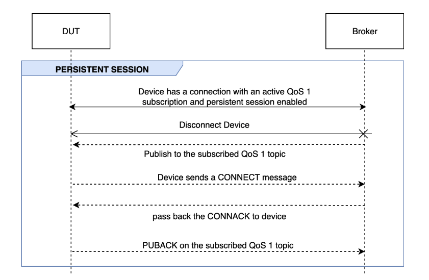 El flujo de SESIÓN PERSISTENTE entre DUT y el bróker.