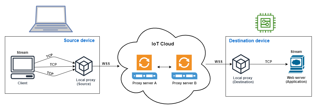 Una ilustración que muestra la configuración de la nube de IoT con el dispositivo de origen, el proxy local, los servidores proxy y el dispositivo de destino con la aplicación de servidor web, conectada a través de los protocolos TCP y WSS.