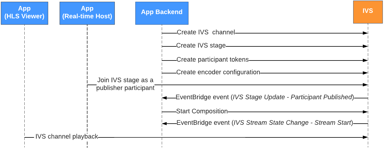 Flujo de trabajo de composición del servidor que utiliza eventos de EventBridge para iniciar una composición cuando un participante publica.