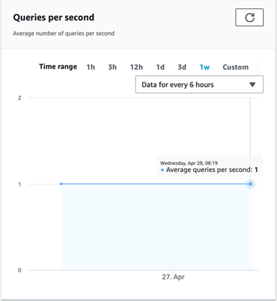 
                    La consola de Amazon Kendra muestra el promedio de consultas por segundo de un índice.
                