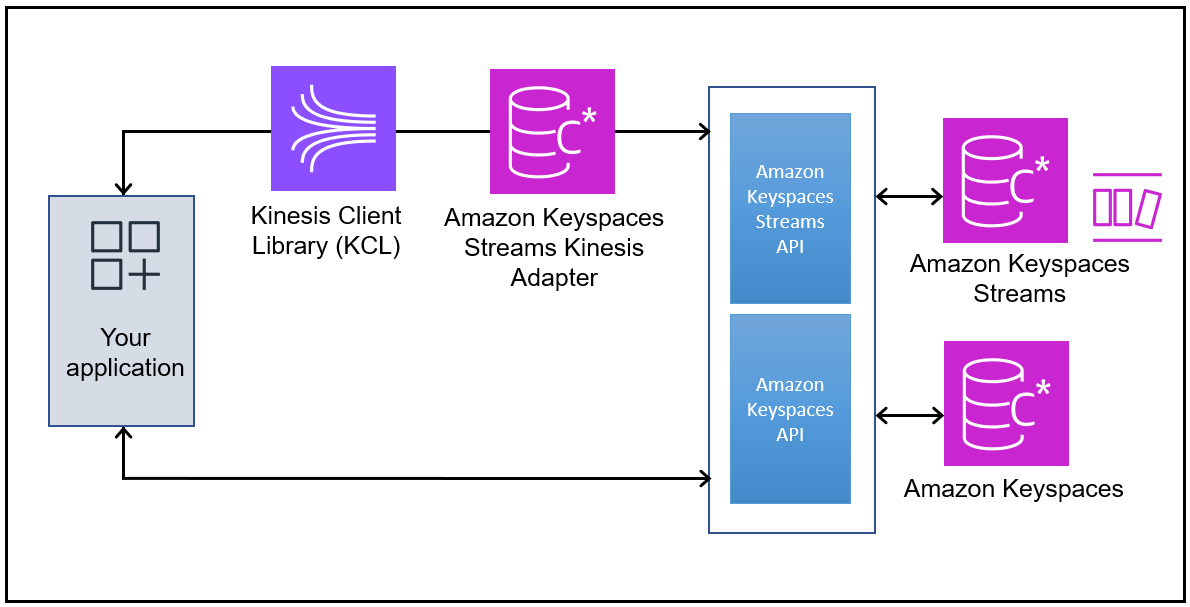 Interacción entre las aplicaciones de un cliente y Kinesis Data Streams, KCL, el adaptador Amazon Keyspaces Streams Kinesis Adapter y Amazon Keyspaces APIs al procesar los registros de transmisiones de Amazon Keyspaces CDC.