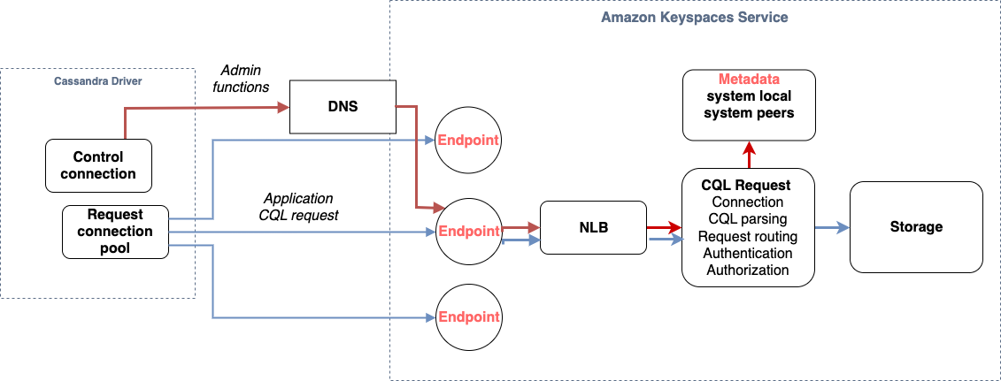 Un diagrama que muestra cómo una conexión establecida por un controlador llega primero al punto final del servicio Amazon Keyspaces, luego continúa hasta un balanceador de carga y, tras la autenticación y la autorización, la CQL solicitud llega a la capa de almacenamiento.