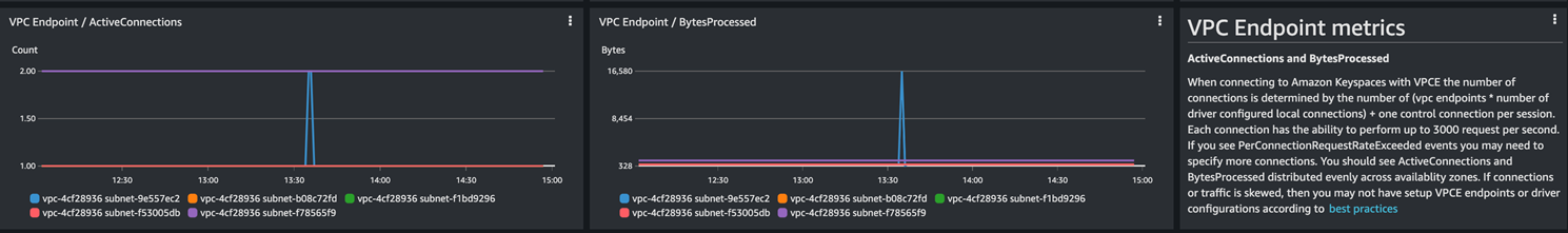 Captura de pantalla que muestra las métricas de las conexiones que pasan por un punto final en un VPC panel de Cloudwatch. Las métricas utilizadas son ActiveConnections y. BytesProcessed