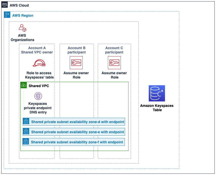 Diagrama que muestra tres cuentas diferentes propiedad de la misma organización en la misma Región de AWS que utilizan una VPC compartida.