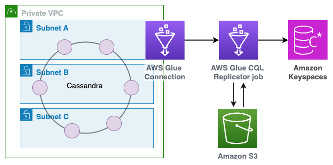 Se utiliza CQLReplicator para migrar datos de Apache Cassandra a Amazon Keyspaces.