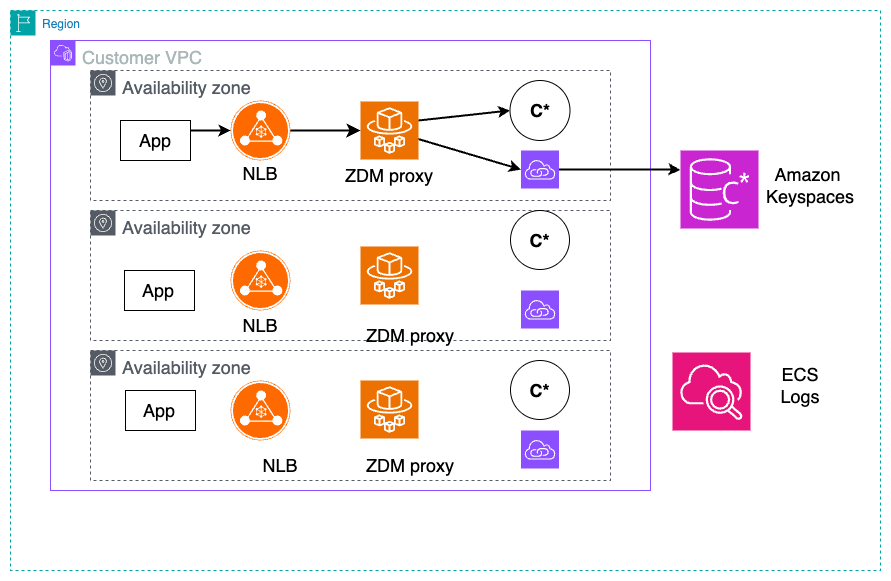 Implementación del proxy de escritura dual ZDM para migrar datos de Apache Cassandra a Amazon Keyspaces.