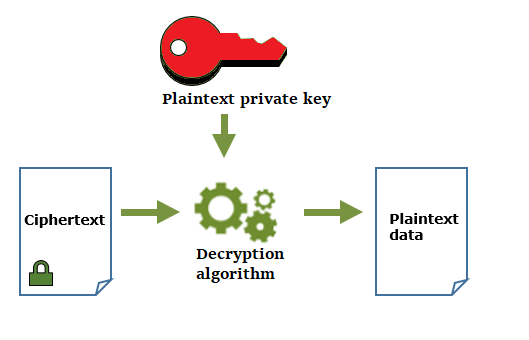 
          Descifre los datos con la clave privada en un par de claves de datos fuera de AWS KMS.
        