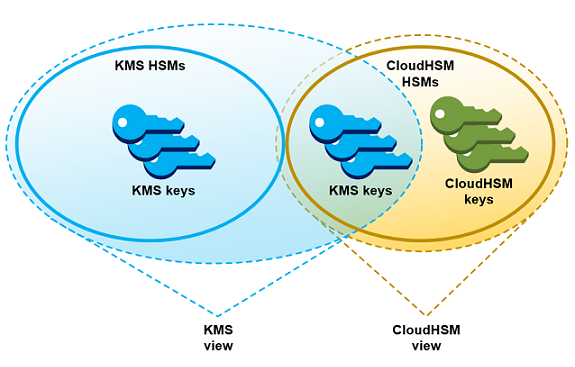 Administrar claves KMS en un almacén de claves personalizado