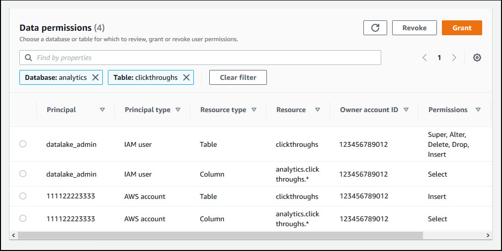La página Permisos de datos muestra que su cuenta ha concedido permisos sobre una tabla a una cuenta externa. El ID de la AWS cuenta se encuentra en la columna principal.