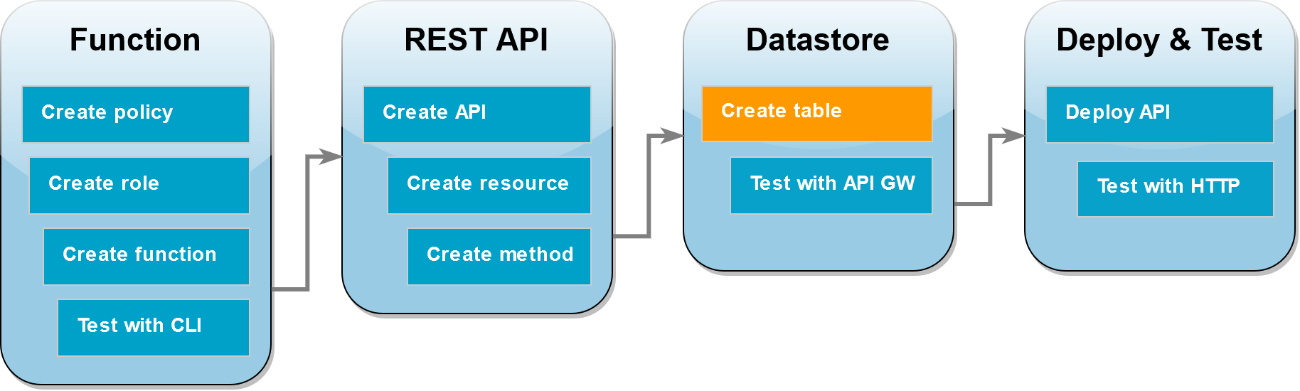 
        Paso 8: Crear una tabla de DynamoDB
      