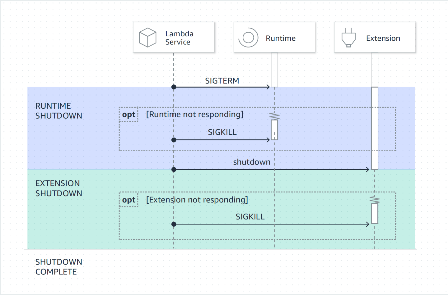 api-de-extensiones-de-lambda-aws-lambda