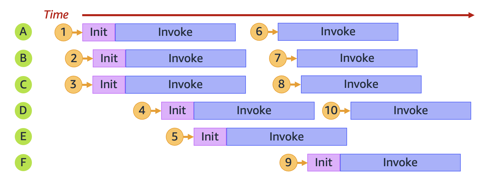 
        Una función de Lambda que administra 10 solicitudes. Debe aprovisionar varios entornos para administrar todas las solicitudes.
      