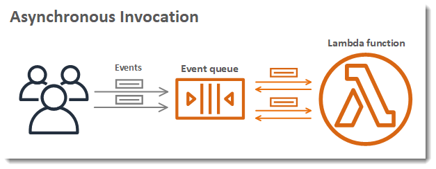 
        Los clientes invocan una función de forma asíncrona. Lambda pone en cola los eventos antes de enviarlos a la función.
      