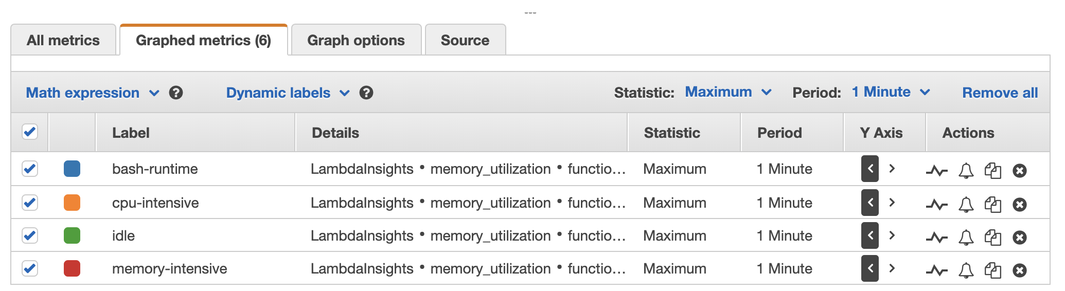
            La pestaña Graphed metrics (Métricas gráficas) del panel Memory Usage (Uso de memoria).
          