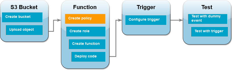 
        Diagrama de flujo de trabajo del tutorial que muestra que se encuentra creando la política de permisos en el paso de la función de Lambda
      