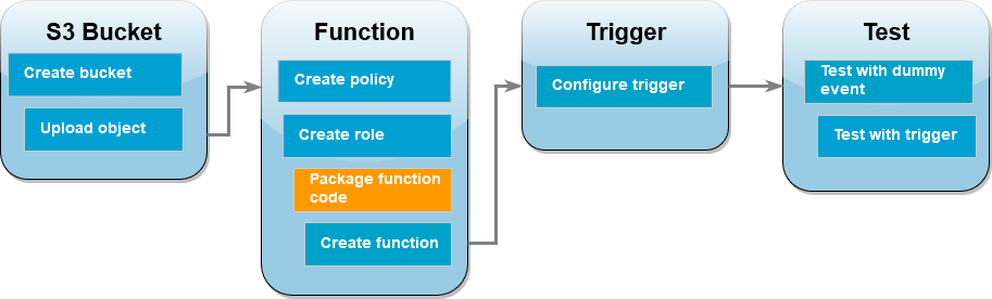 
        Diagrama de flujo de trabajo del tutorial que muestra que se encuentra en el paso de la función de Lambda de creación del paquete de despliegue
      