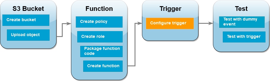 
        Diagrama de flujo de trabajo del tutorial que muestra que se encuentra en el paso de creación del desencadenador de Amazon S3
      