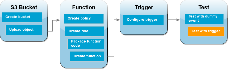 
        Diagrama de flujo de trabajo del tutorial que muestra que se encuentra en el paso de prueba de carga de un archivo a Amazon S3
      