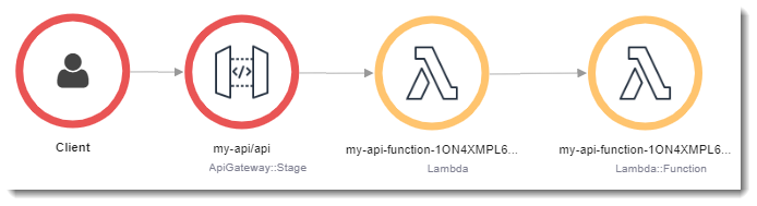 
          Mapa de seguimiento de un error de función con API Gateway.
        