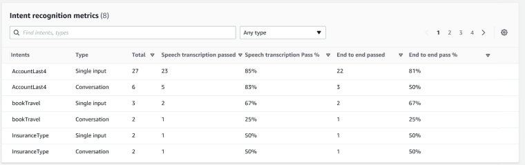 El gráfico de las métricas de reconocimiento de intenciones en los resultados de las pruebas utilizando el Test Workbench.