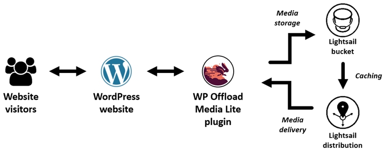 
      El flujo de trabajo del plugin Offload Media Lite de WP.
    