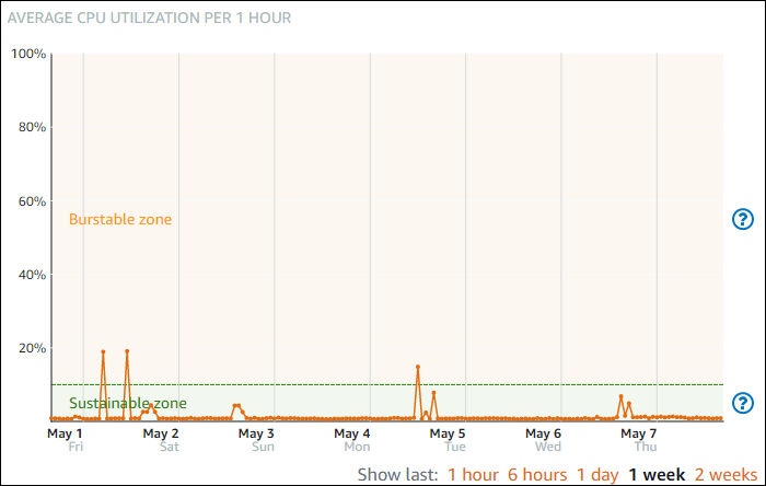 Zonas sostenibles y de ráfagas en el gráfico de utilización de la CPU.