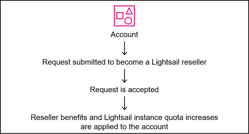 Cómo se aplican las ventajas de revendedor de Lightsail a las cuentas individuales ajenas a. AWS Organizations