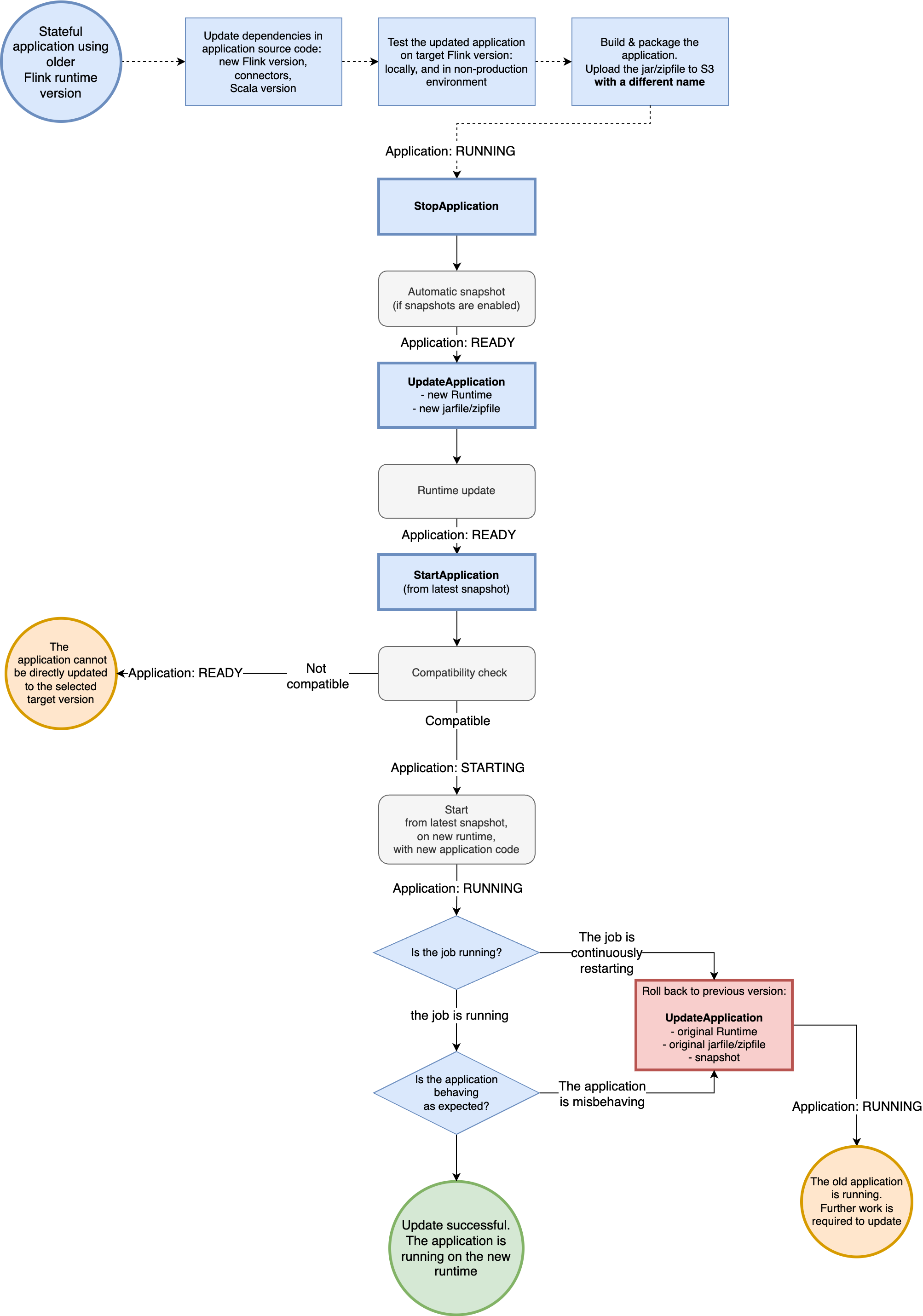 El siguiente diagrama representa el flujo de trabajo recomendado para actualizar la aplicación cuando está lista. Suponemos que la aplicación está en estado y que ha activado las instantáneas. Para este flujo de trabajo, al actualizar, se restaura la aplicación a partir de la última instantánea que Amazon Managed Service para Apache Flink tomó automáticamente cuando se detuvo la aplicación.