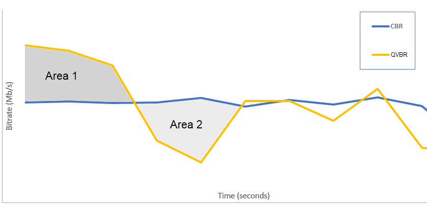 Este gráfico muestra una comparación de la velocidad de bits a lo largo del tiempo entre los modos de control de velocidad de bits constante y variable. La línea del CBR es prácticamente plana, porque la tasa de bits apenas cambia con el tiempo. La línea VBR salta lejos por encima de ella en zonas en las que el vídeo está codificado con datos suficientes para mostrar una buena calidad en vídeos complejos. La línea VBR baja lejos por debajo de la línea CBR en zonas en las que se necesitan pocos datos para una buena calidad.