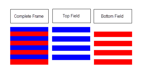 La ilustración que representa el fotograma completo es un cuadrado formado por franjas azules y rojas alternadas. El cuadrado del campo superior muestra solo las franjas azules, y el blanco representa el espacio entre ellas. La primera franja azul está en la parte superior del cuadrado. El cuadrado del campo inferior muestra solo las franjas rojas. La primera franja roja mide el ancho de una franja por debajo de la parte superior.