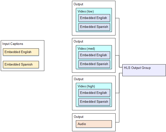 Diagram showing input captions and output video streams with embedded captions in English and Spanish.