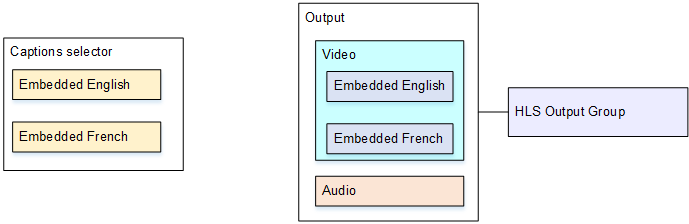 Diagram showing captions selector, output with video and audio, and HLS output group.