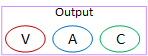 Venn diagram showing three overlapping circles labeled V, A, and C.