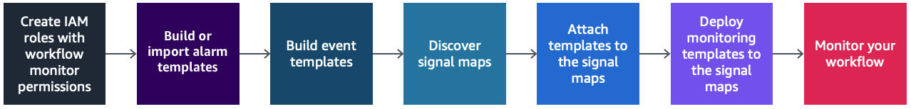 Los pasos individuales para configurar el monitor de flujo de trabajo. Comience por crear los IAM roles. A continuación, cree plantillas para alarmas y eventos. A continuación, descubra un mapa de señales y adjunte sus plantillas al mapa. Una vez que un mapa de señales tenga plantillas adjuntas, las plantillas deben implementarse. El último paso es la supervisión mediante las plantillas y los recursos de información general.