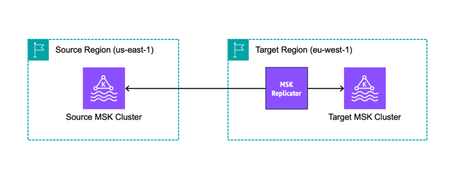Clústeres de origen y destino del Replicador MSK
