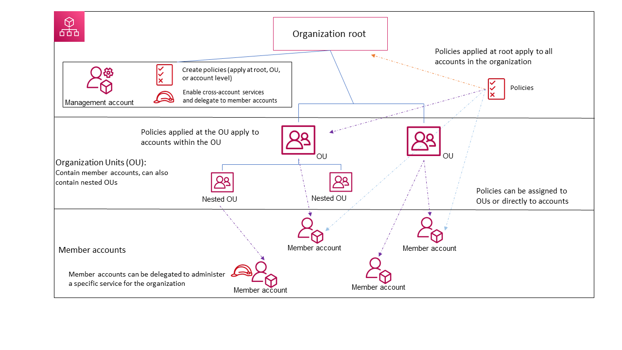 
            Diagrama de una organización básica
        