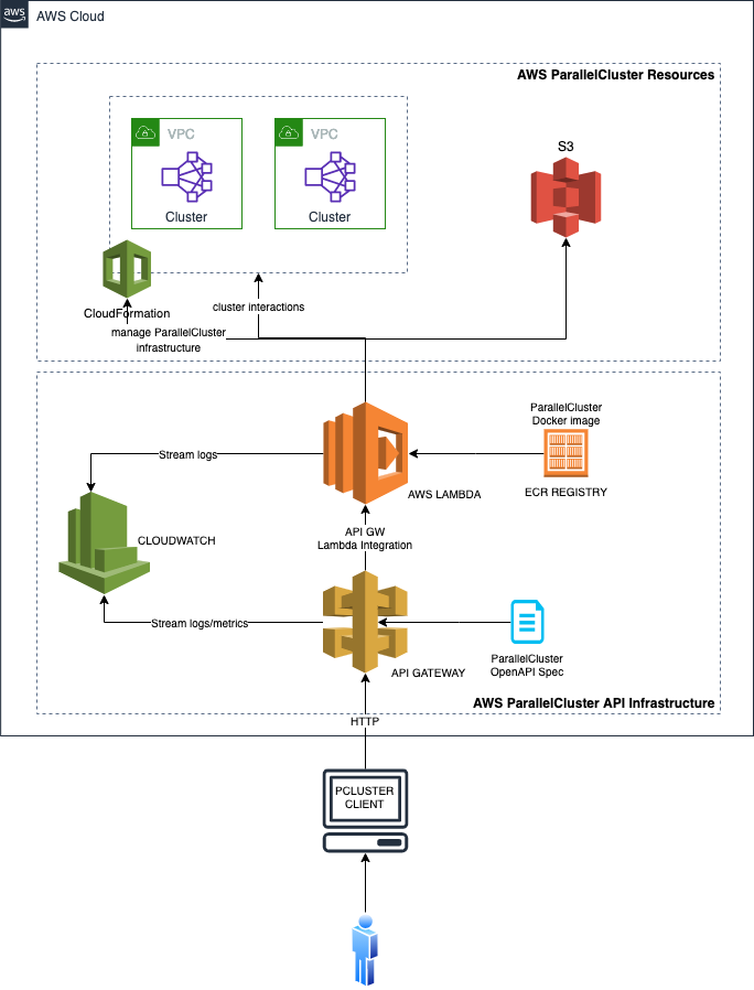 API De AWS ParallelCluster - AWS ParallelCluster