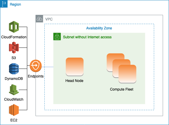 
        AWS ParallelCluster utilizando una subred y sin Internet
      