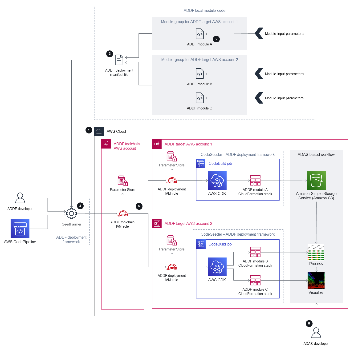 Agregue el código local, el archivo de manifiesto de implementación y la AWS arquitectura con la cadena de herramientas y las cuentas de destino.