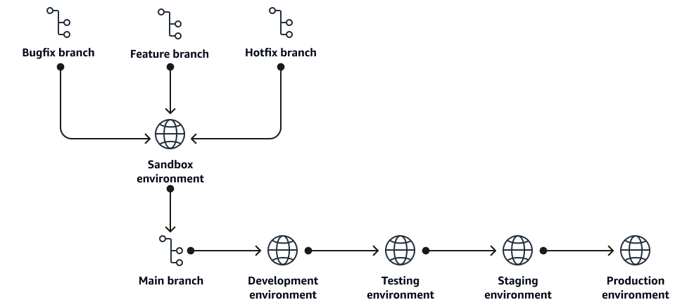 Las sucursales y los entornos de una estrategia de ramificación GitHub de Flow.